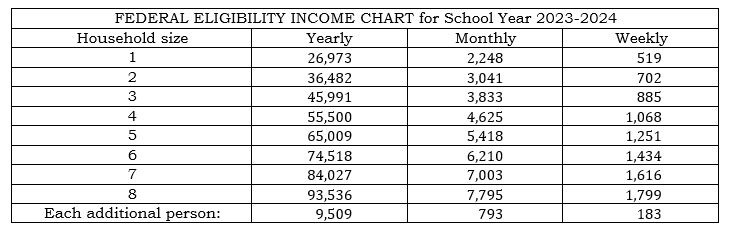 Image of Income Eligibility Guidelines placeholder with reminder to update annually.